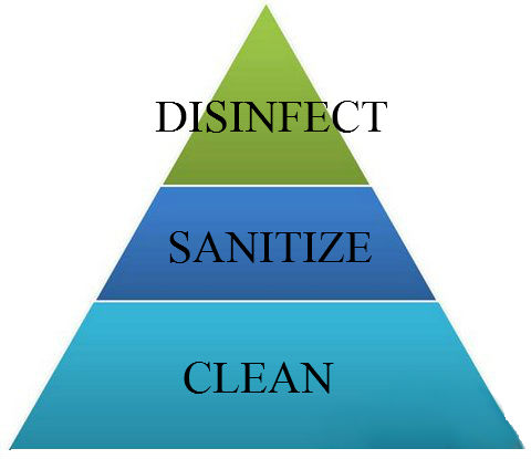 https://octoclean.com/wp-content/uploads/2019/06/Cleaning-Sanitizing-Disinfecting-Triangle.jpg